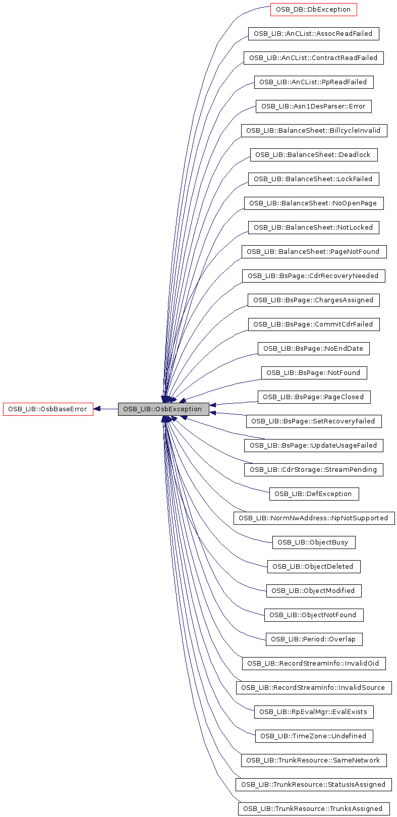 Inheritance graph