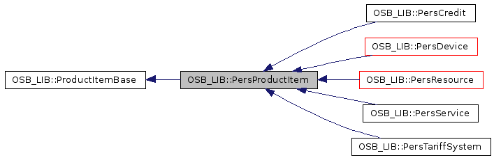 Inheritance graph